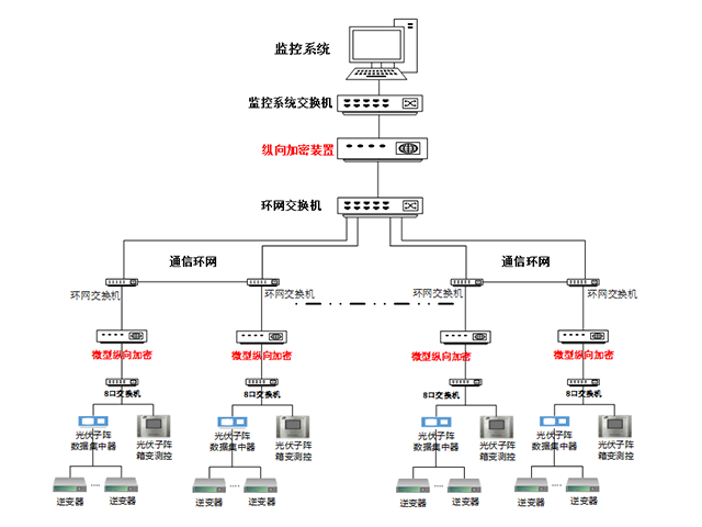 山東十兆型縱向加密認證網關