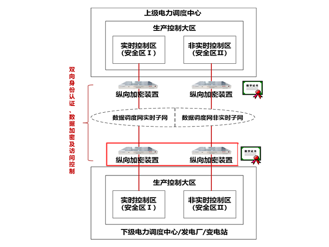 山東遠程縱向加密