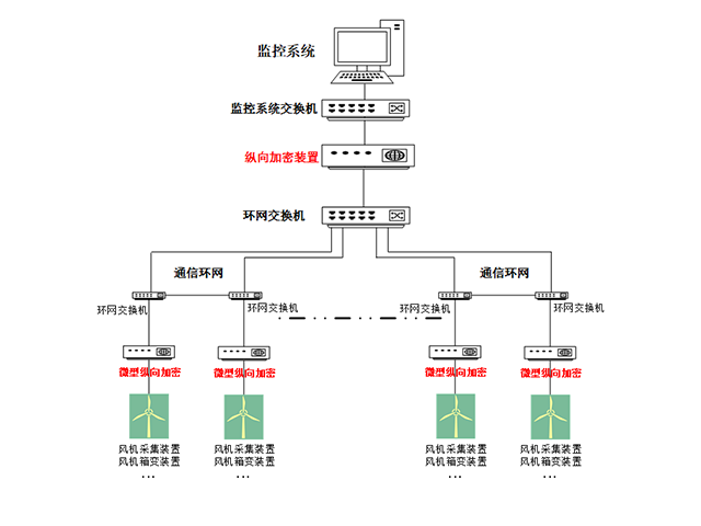 北京集中式光伏電站縱向加密裝置多少錢一臺,縱向加密