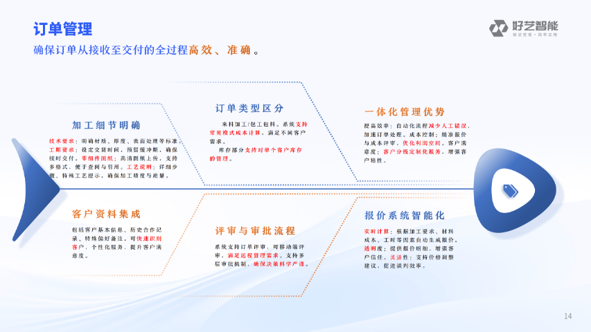 敏捷型鈑金行業(yè)MES系統(tǒng) 值得信賴 南京好藝智能科技供應(yīng)