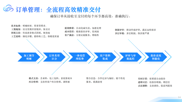 項目型智慧車間制造MES軟件 客戶至上 南京好藝智能科技供應;