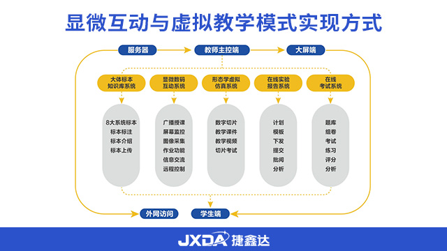 多終端顯微鏡互動配套軟件 江蘇捷鑫達(dá)智能科技發(fā)展供應(yīng)