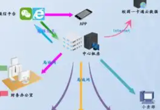 高郵定做一卡通智能系統(tǒng)工廠直銷(xiāo),一卡通智能系統(tǒng)
