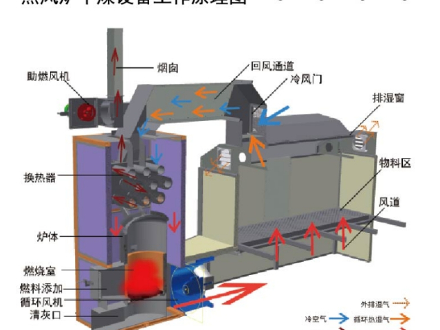怒江州供应空气能热泵干燥设备