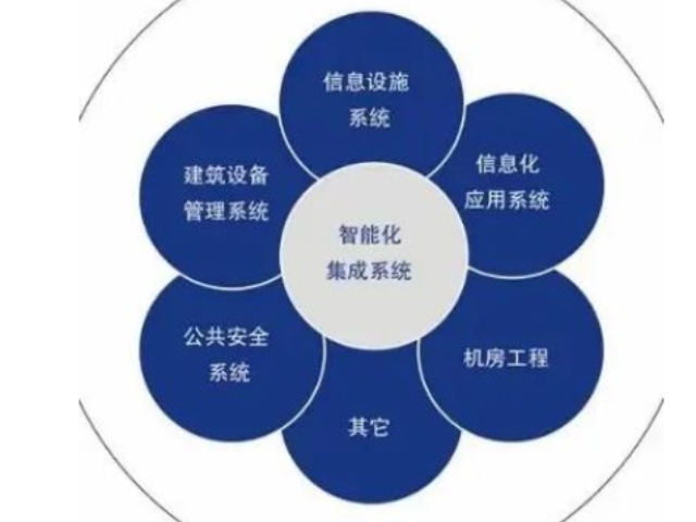 邗江區(qū)常見(jiàn)建筑智能化系統(tǒng)設(shè)計(jì)哪家好