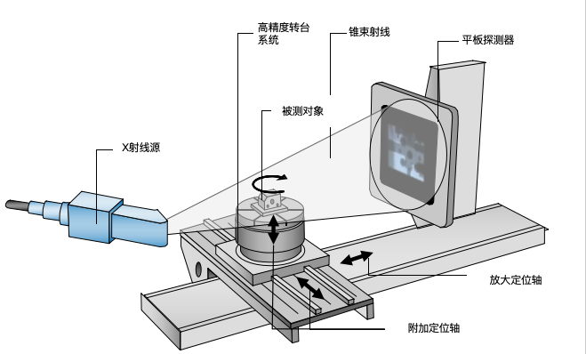 蕪湖汽車行業(yè)工業(yè)CT工作原理 蘇州匯芯技術(shù)供應(yīng);