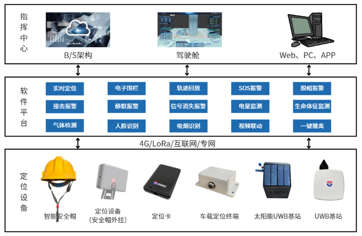 湖南室內(nèi)/室外/室內(nèi)外融合定位通信系統(tǒng)應(yīng)用前景