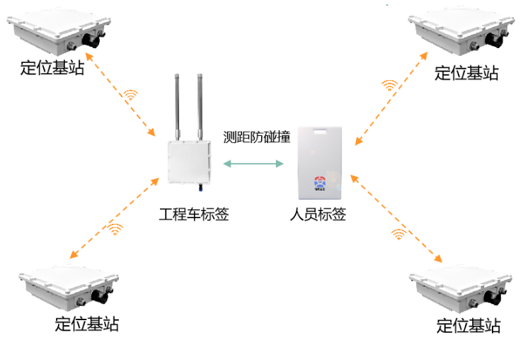 湖南UWB/RTK/藍牙定位通信系統(tǒng)安全性怎么樣