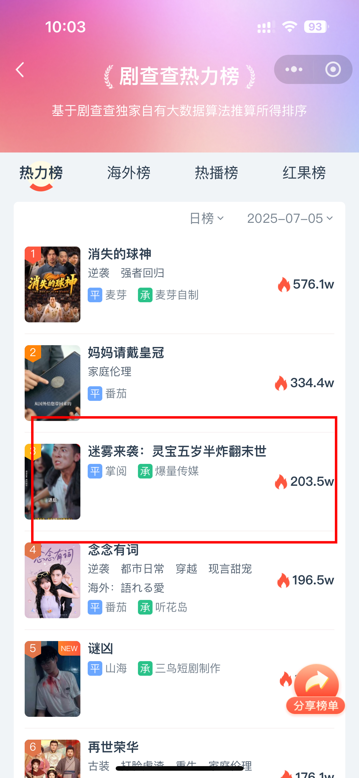 4天登6榜！衢州美高再次打造炸翻平臺(tái)的爆款神??！