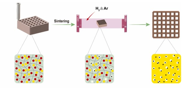 學(xué)術(shù)分享 I DIW墨水直寫3D打印機(jī)制備二氧化硅陶瓷基催化劑