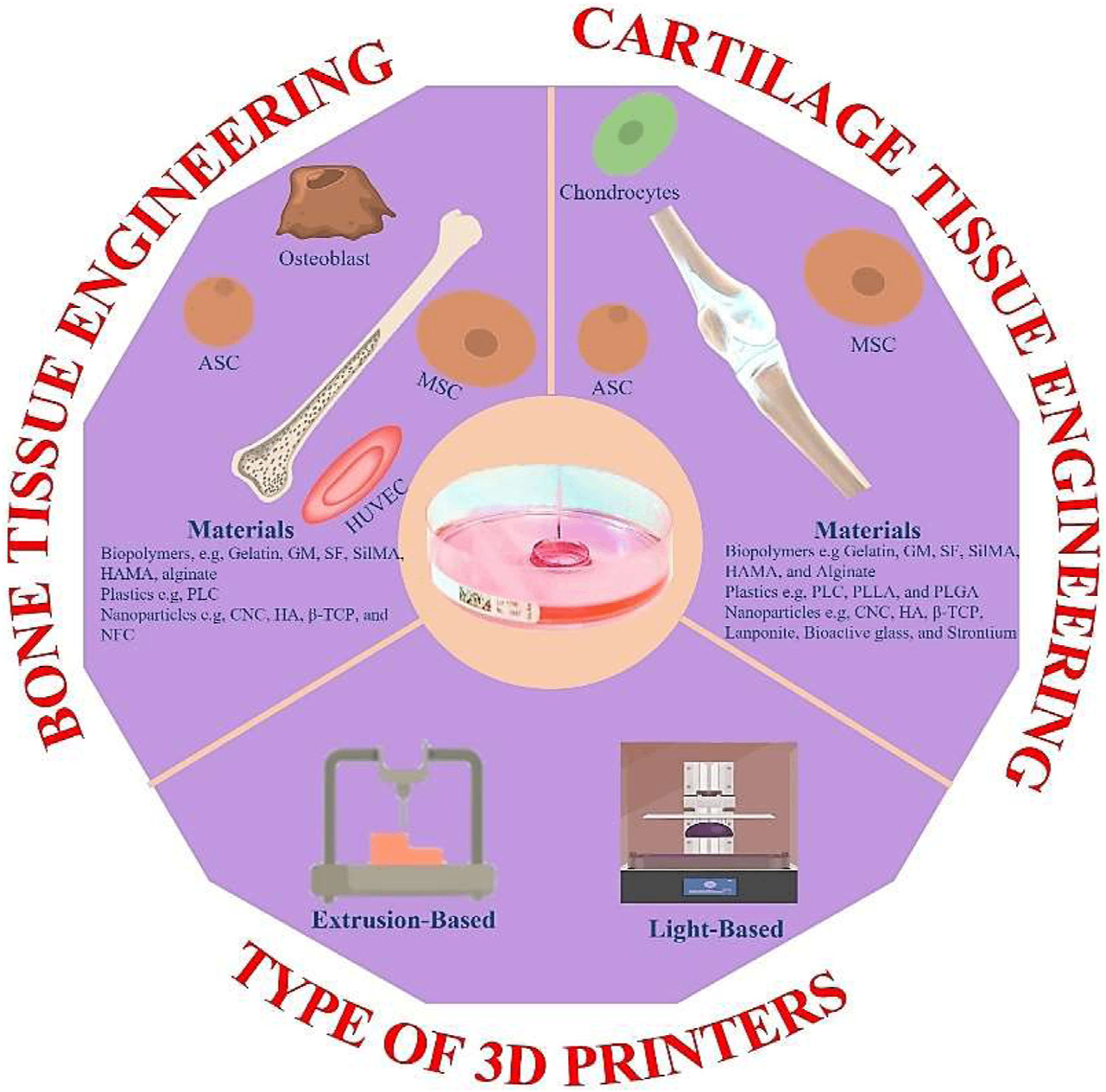 學(xué)術(shù)分享 I 明膠基材料在骨科生物3D打印中的應(yīng)用綜述