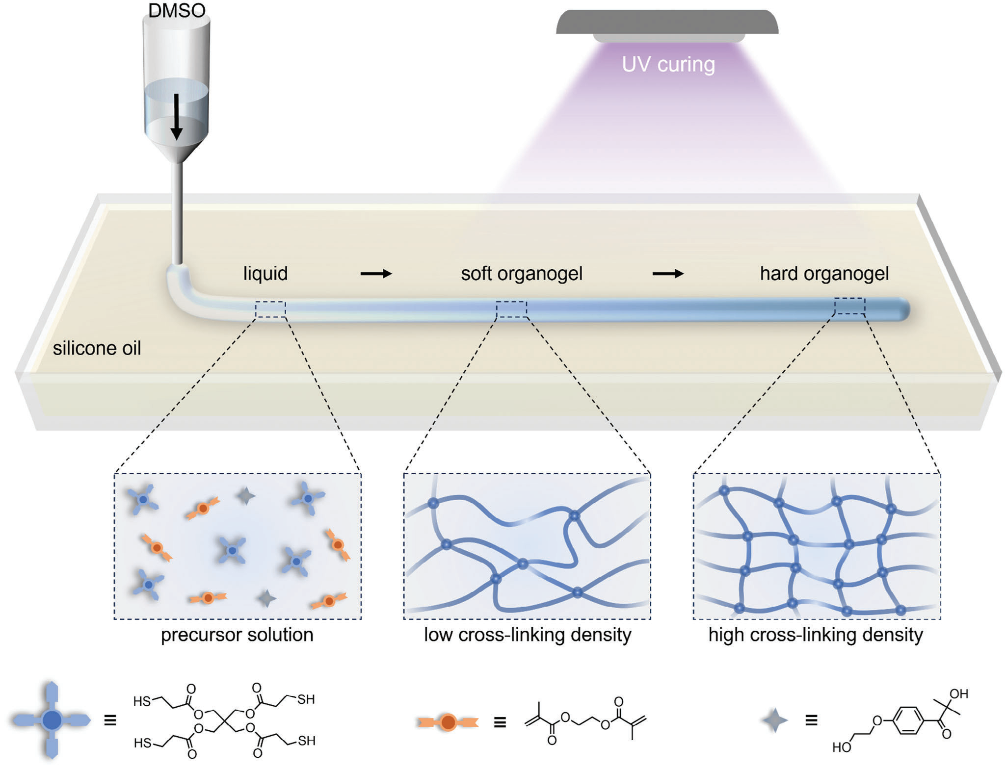 學(xué)術(shù)分享 I 通過(guò)3D打印實(shí)現(xiàn)可重構(gòu)的全油微流體裝置