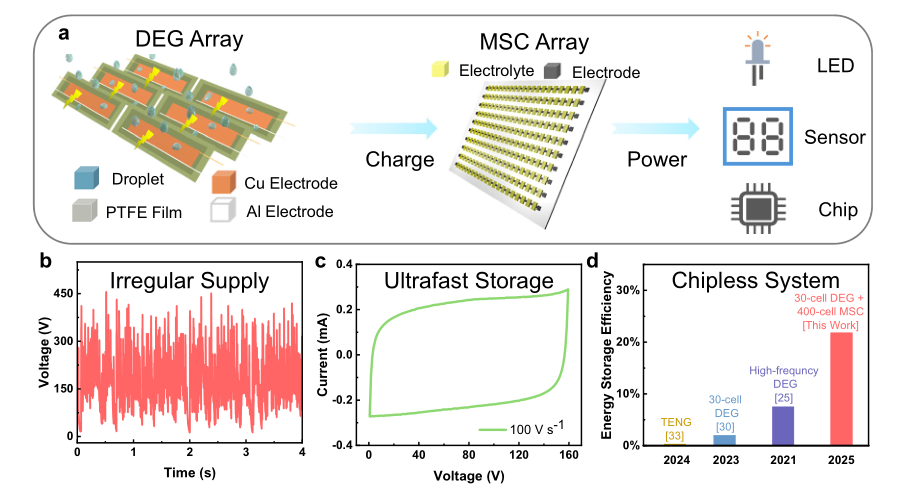 學(xué)術(shù)分享 I 利用直接墨水書寫3D打印和激光刻蝕，用于集成微超級(jí)電容器的大型液滴發(fā)電機(jī)陣列的高效能量收集系統(tǒng)的研究