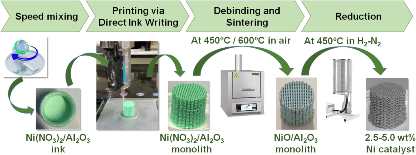 3D打印Ni/γ-Al?O?催化劑用于CO?甲烷化：Ni負(fù)載量和燒結(jié)溫度的影響