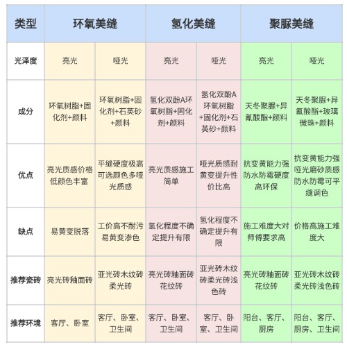 美缝避坑指南!速缝先生带你告别发黄翻车