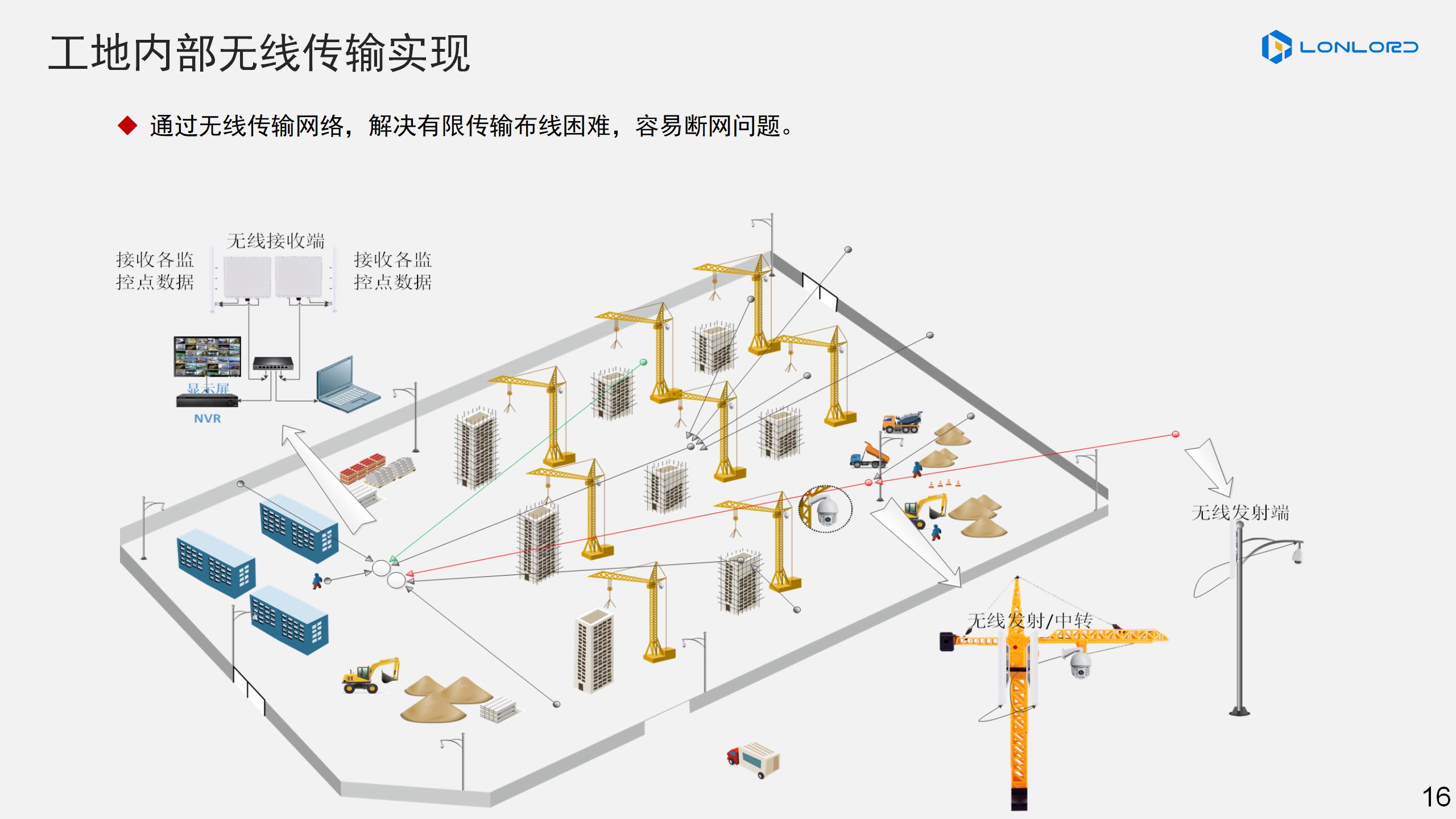 工地內部無線傳輸實現