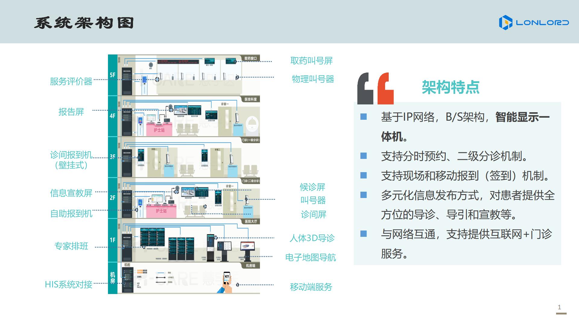 智慧醫(yī)療 系統(tǒng)架構(gòu)圖