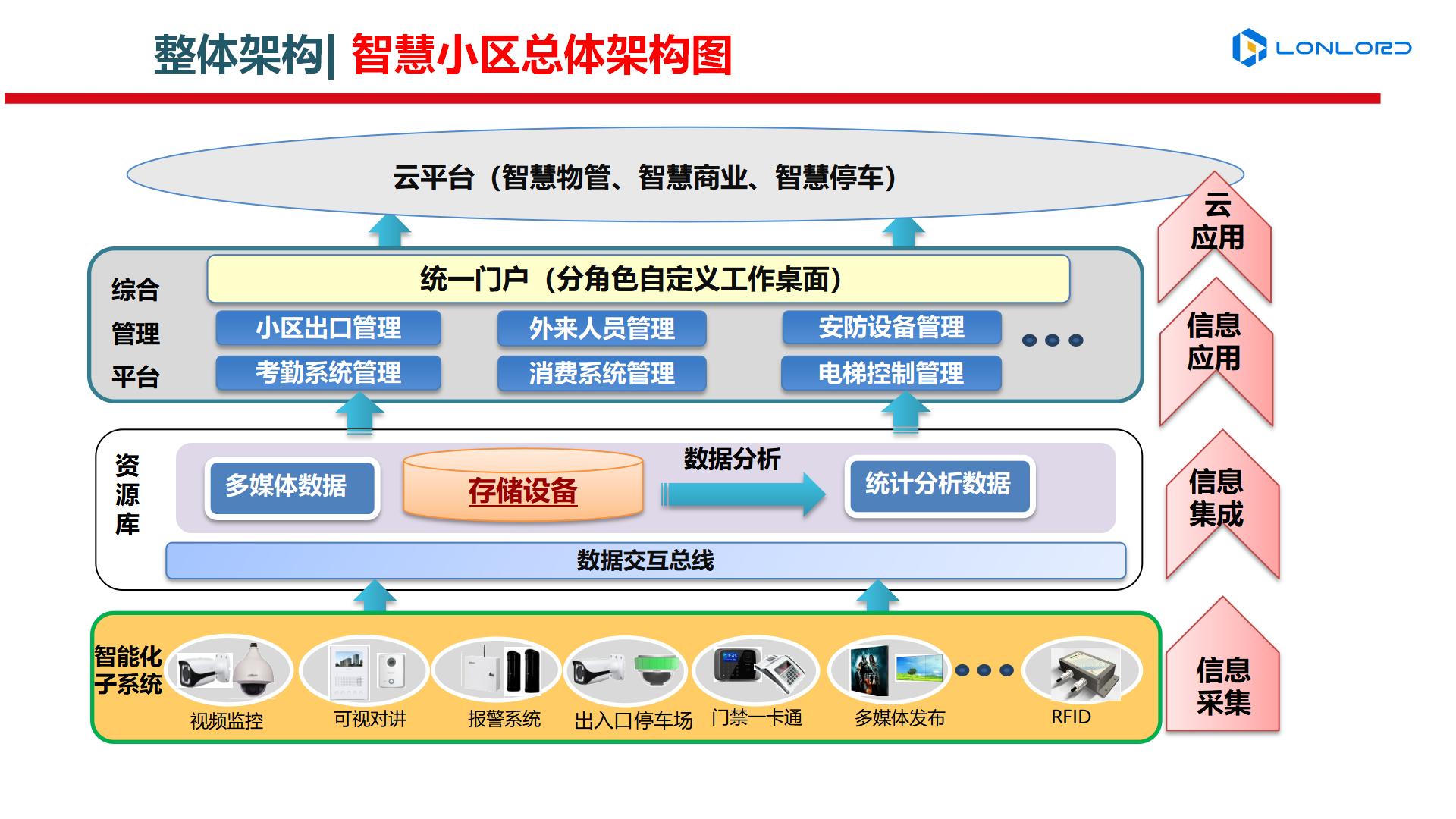 高檔、舒適、安全、科技化的智慧小區(qū)