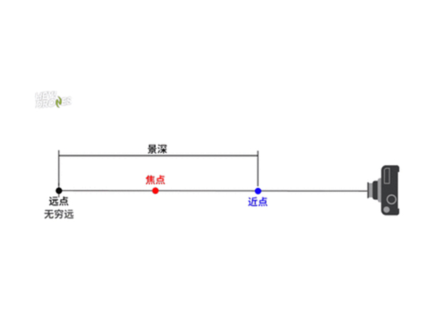 攝像頭調(diào)焦焦距景深淺析