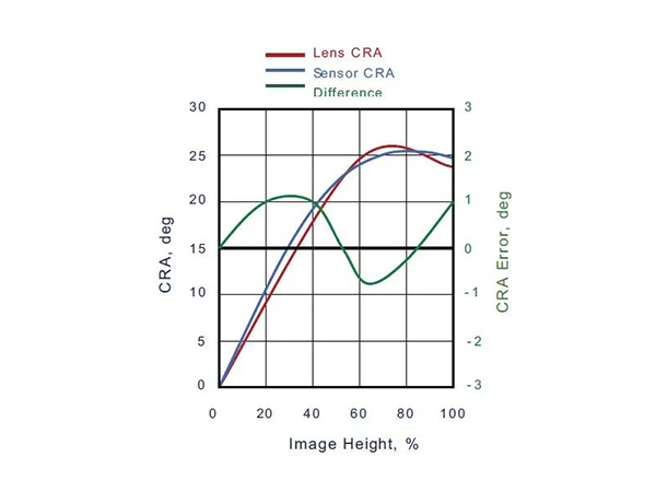 芯片CRA角度與鏡頭選型的匹配關(guān)系（二）