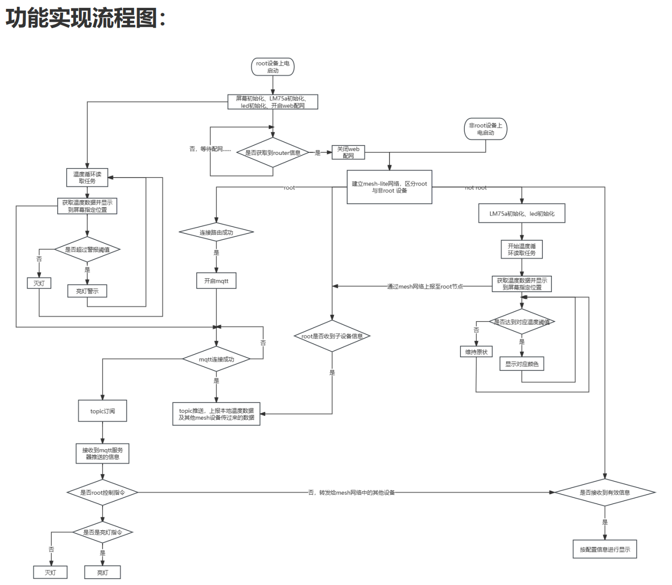 Flowchart Using Esp Practical small projects | ESP32-S3 and ESP32-C3 via ESP-Mesh-Lite_深圳市 ...