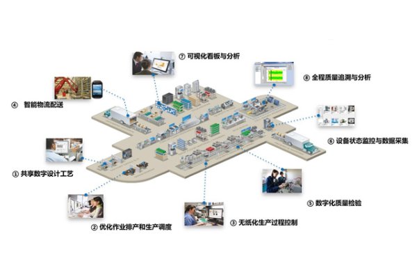 智能制造執行管理 （MES）