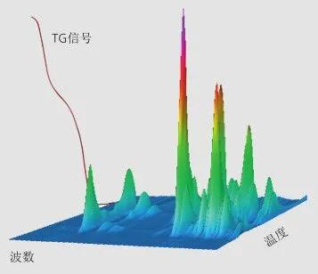 熱重-紅外聯(lián)用技術(shù)在材料熱裂解研究上的應(yīng)用