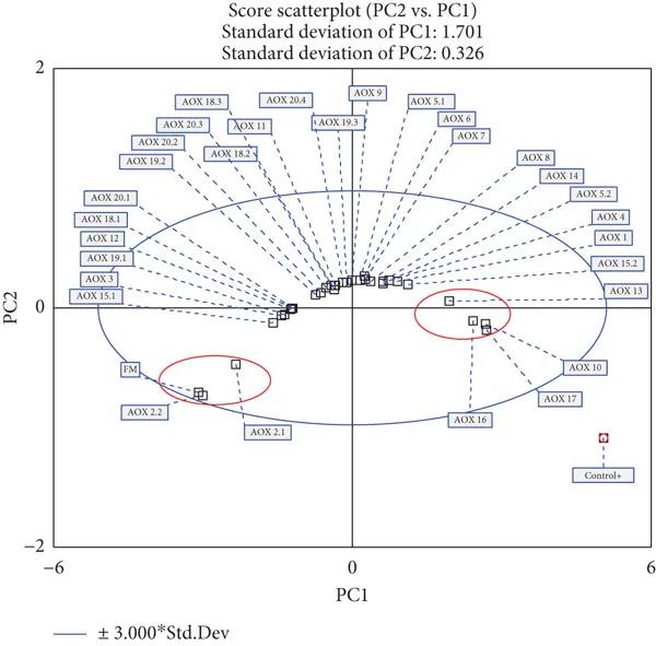OXITEST揭示不同抗氧化劑下魚粉氧化穩定性