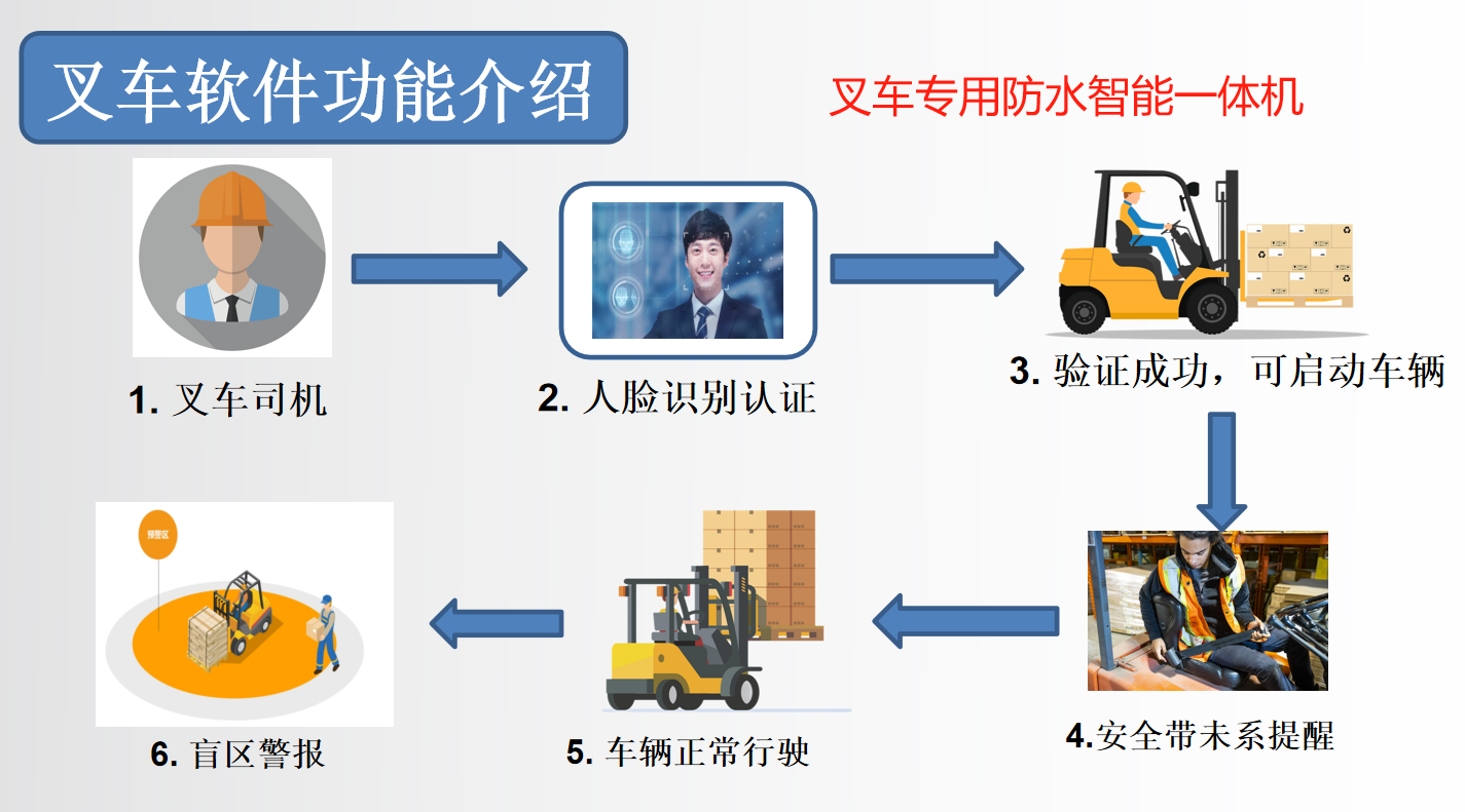 叉车安全防水智控一体机|叉车智能监控预警系统|叉车智行安全守护系统