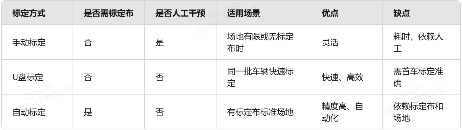 車(chē)規(guī)6路AI360全景影像系統(tǒng)標(biāo)定