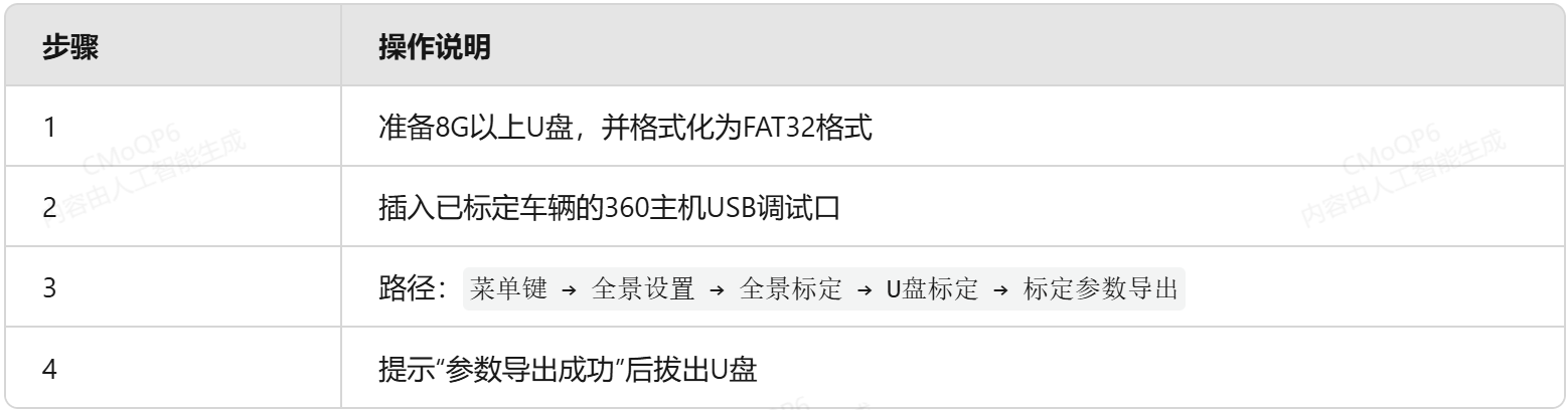 車(chē)規(guī)6路AI360全景影像系統(tǒng)標(biāo)定