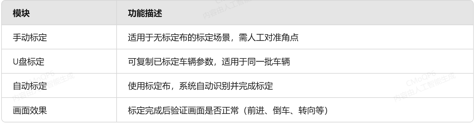 車(chē)規(guī)6路AI360全景影像系統(tǒng)標(biāo)定