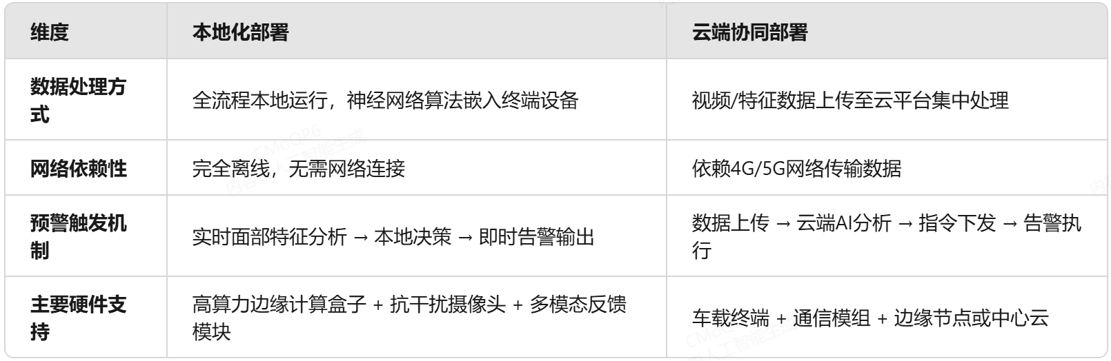 驾驶员状态监测预警系统