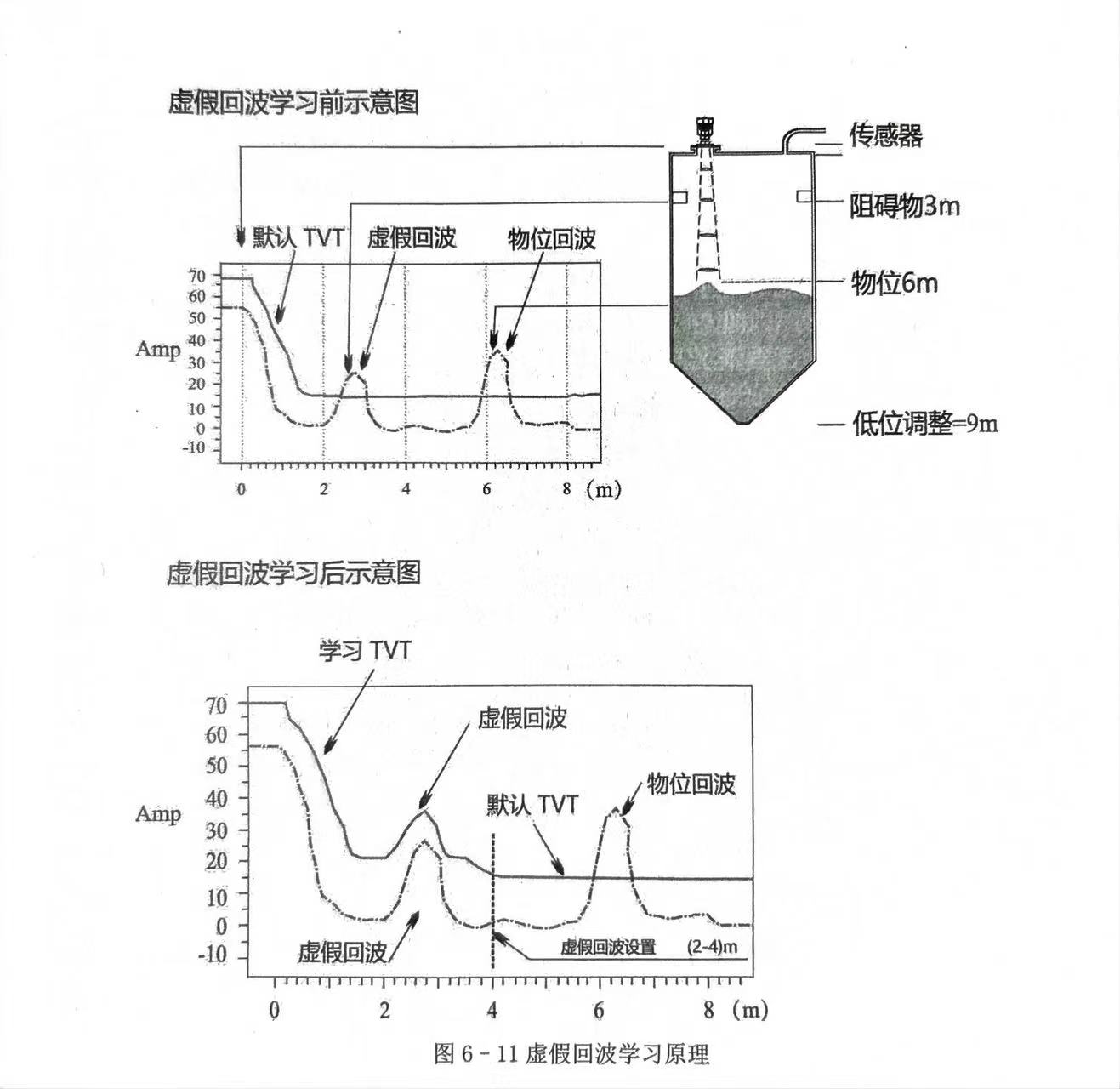 【物位】調頻連續波雷達物位計的回波曲線