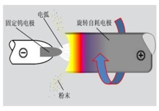無錫安全等離子體粉末球化設(shè)備方案 歡迎來電 江蘇先競等離子體供應(yīng)