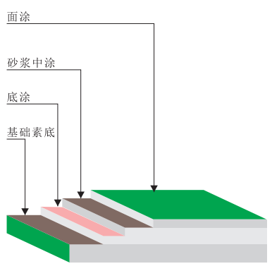 環(huán)氧止滑型砂漿薄涂
