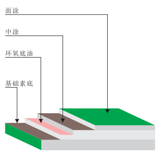 防腐環氧自流平地坪