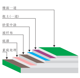 玻璃鋼防腐工程