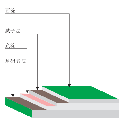 聚氨酯砂漿薄涂