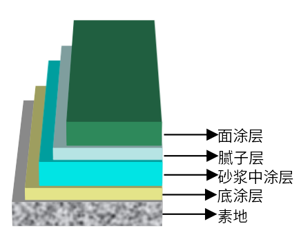 環(huán)氧樹脂厚膜地坪