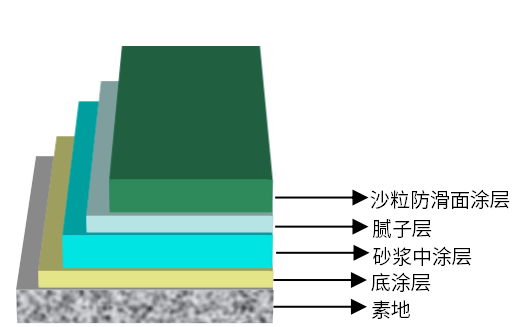 環(huán)氧砂粒防滑地坪