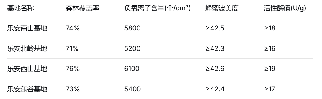 江西山峰電商蜂蜜批，四大生態基地鑄就好品質蜜粹