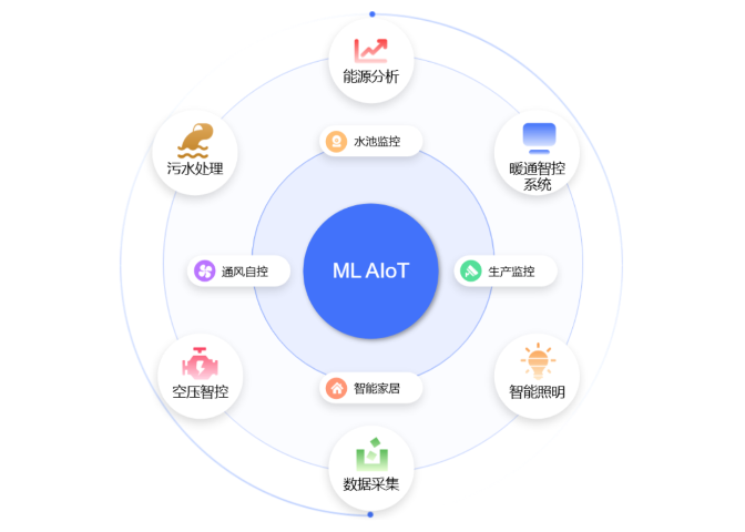 廣東工業(yè)級物聯(lián)網(wǎng)應(yīng)用技術(shù) 歡迎咨詢 廣東億煉智能科技供應(yīng)
