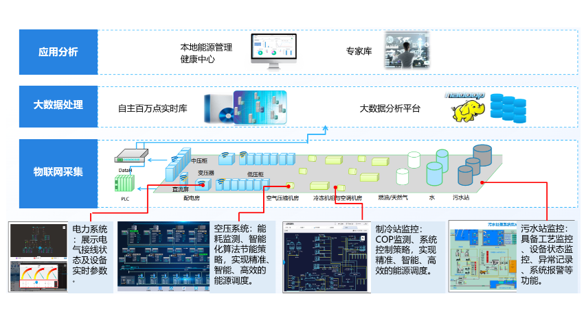 廣州人工智能物聯(lián)網(wǎng)組成 推薦咨詢 廣東億煉智能科技供應(yīng);