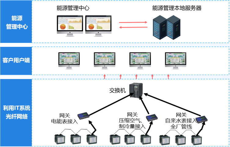 陜西工業(yè)數(shù)字能源廠商推薦