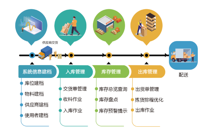 重庆哪家公司WMS仓配一体化好,WMS仓配一体化