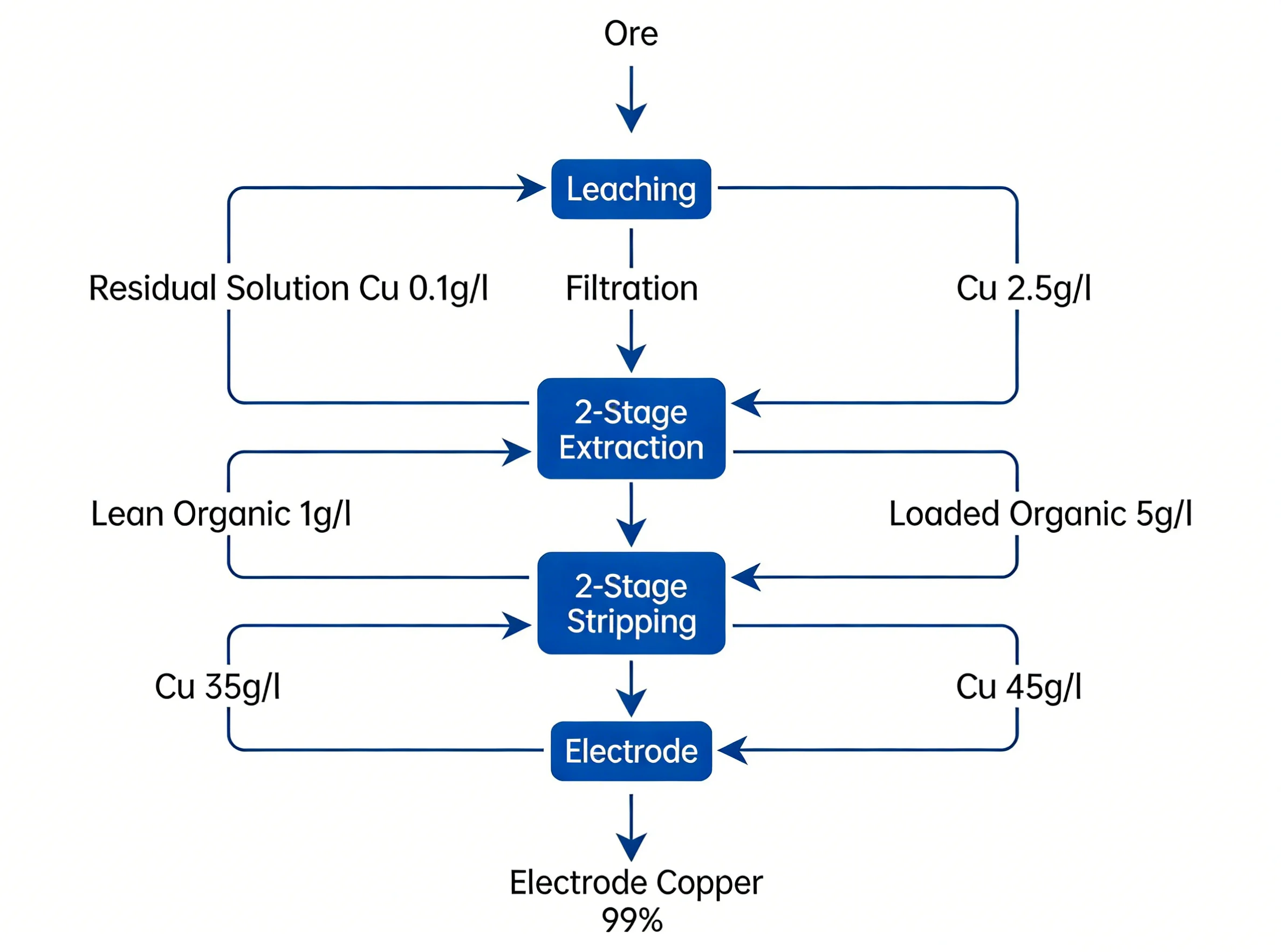 Copper Extraction