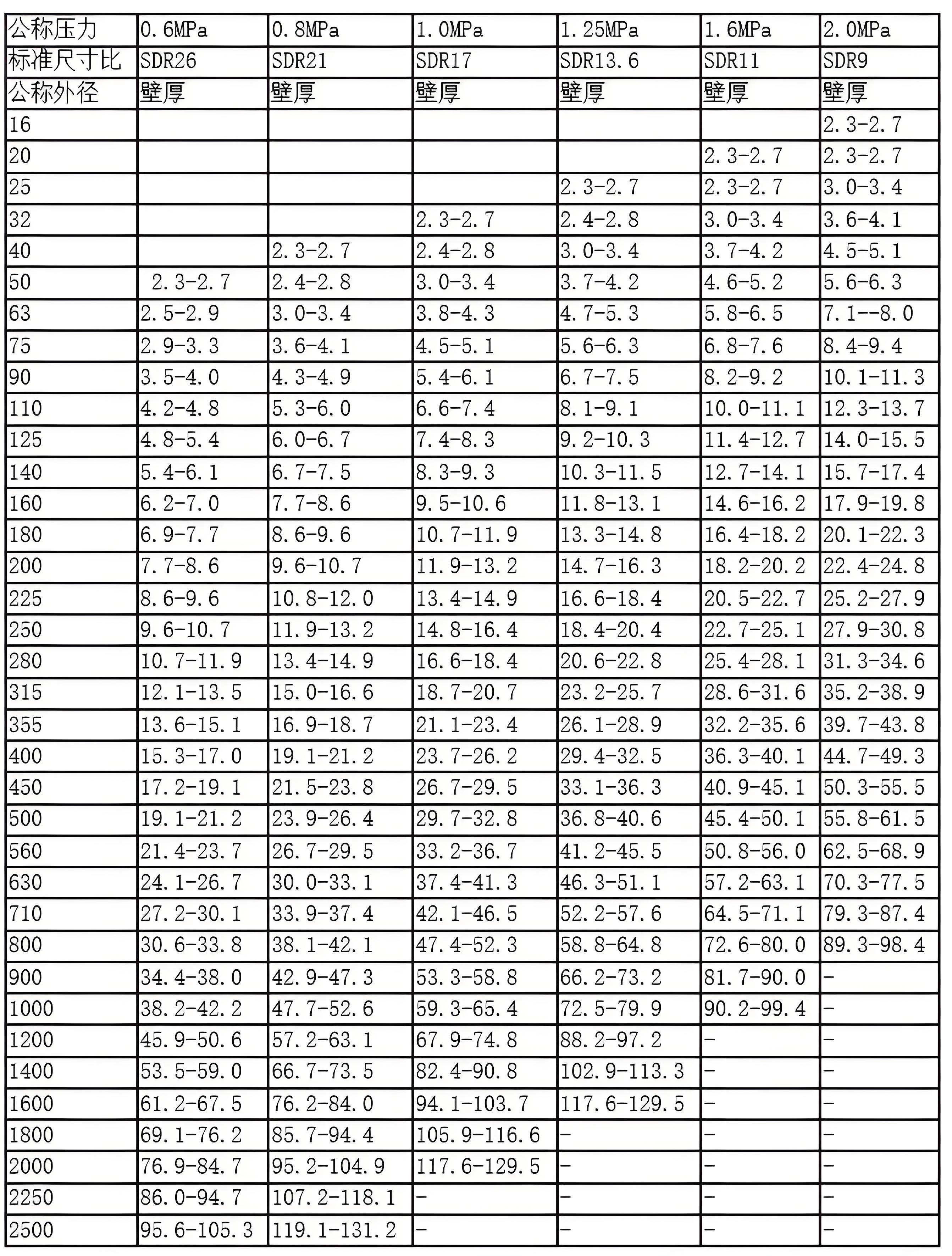 PE管材規(guī)格對(duì)照表:參數(shù)用途及安裝注意事項(xiàng)匯總