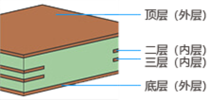 廣州HDI板PCB板優(yōu)惠,PCB板