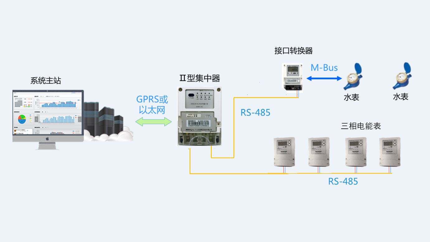 水電表收費(fèi)系統(tǒng)